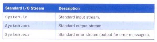 24 Standard I/O There are three standard I/O streams: We use System.out when we execute println statements System.out and System.