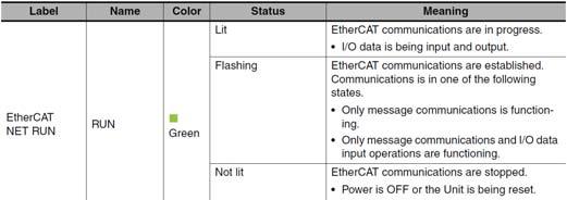 Checking the Connection Status Confirm that the EtherCAT communications are performed normally.