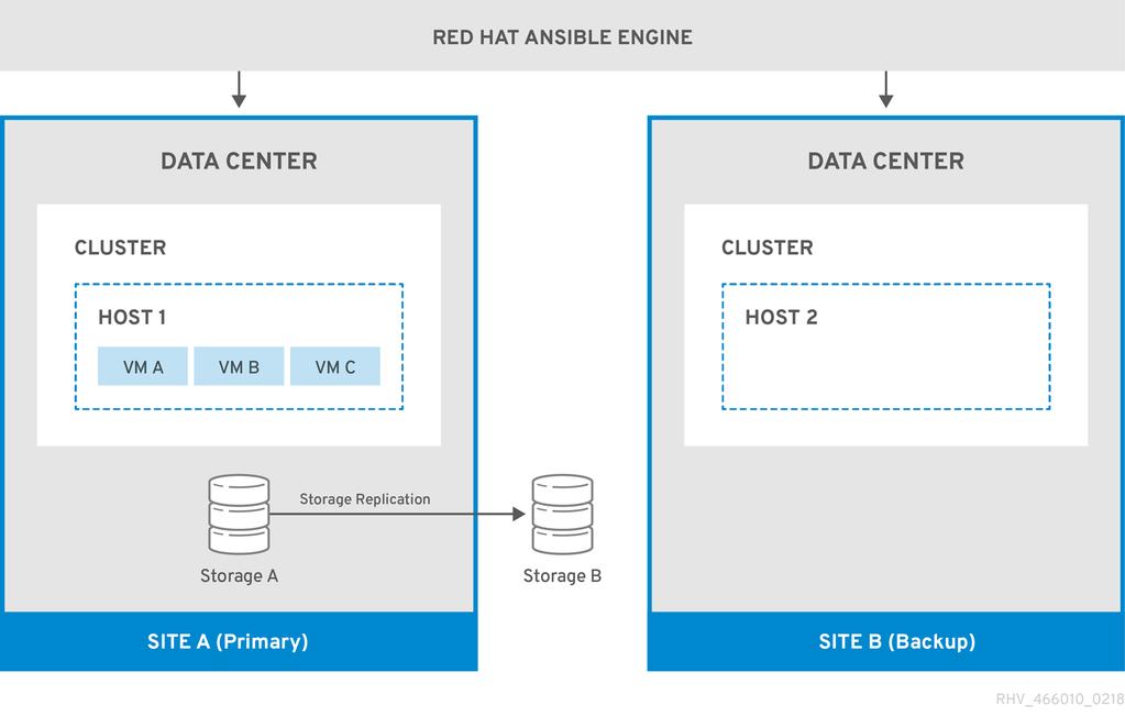 Red Hat Virtualization 4.2 Disaster Recovery Guide Figure 3.1.