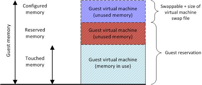 Virtual machine memory settings Chapter 5: Solution Design Considerations and Best Practices Figure 9 shows the memory settings parameters in a virtual machine, including: Configured memory Physical