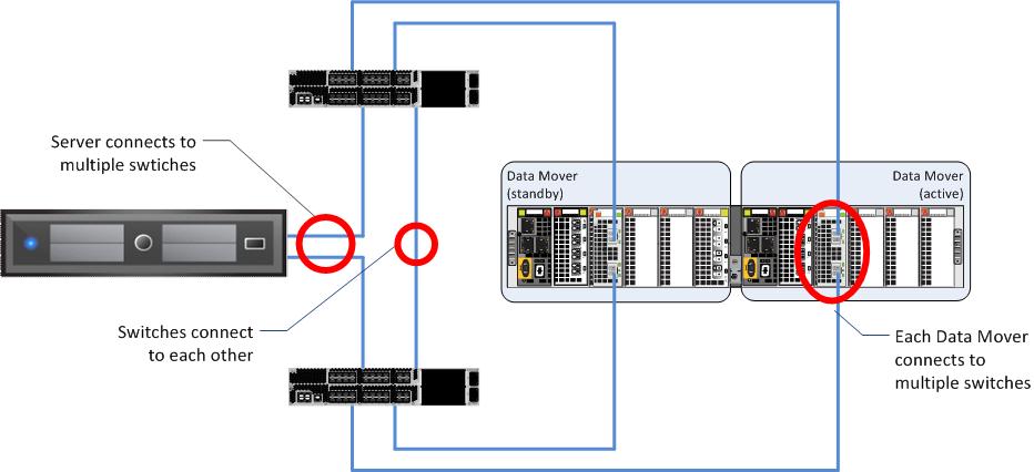 You should connect these to separate Power Distribution Units (PDUs) in accordance with your server vendor s best practices. Figure 15.