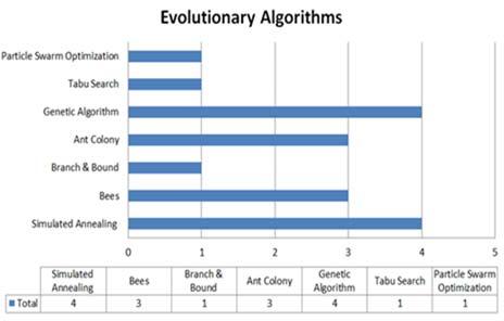 technique for solving computational problems which can be reduced to finding good paths through graphs The literature covers in the past 5 years are summarized in Figure-1 which gives a new direction
