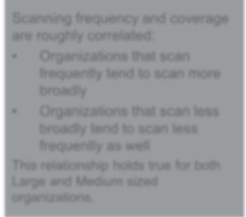Comparing Scan Frequency to Coverage* Scanning Frequency versus Coverage Internal Network/Hosts ALL FIRMS Daily Weekly Monthly Less often < 25% 25-50% 51-75% 76-100% Scanning frequency and coverage