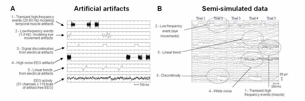 Fig. 1. A. Types of artificial artifacts introduced into actual EEG data. Data epochs are concatenated in this representation and graduations indicate epoch boundaries every 700 ms.