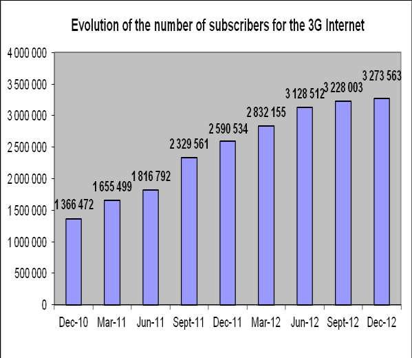 State of the 3G Internet market I. Evolution of the 3G Internet accounts At the end of December 2012, the number of 3G Internet subscribers reached 3 273.563 recording an increase of 1.