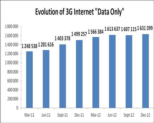 At the end of December 2012, the 3G Internet accounts for Data Only totaled 1 631 399 (49.84%) while the number of customers using Voice+Data reached 1 642 164 (50.16%).