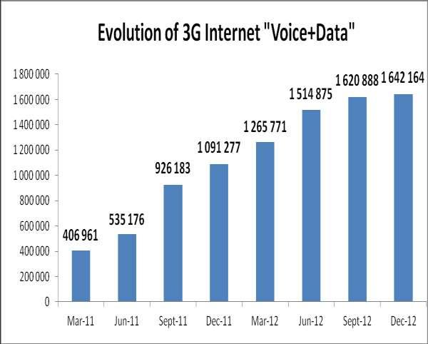 III. 3G Internet Offers (Voice+Data) The 3G Internet "Voice + Data" accounts had reached