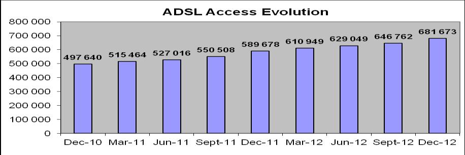 State of the broadband market I. Evolution of ADSL subscribers The number of ADSL subscribers increased by 5.