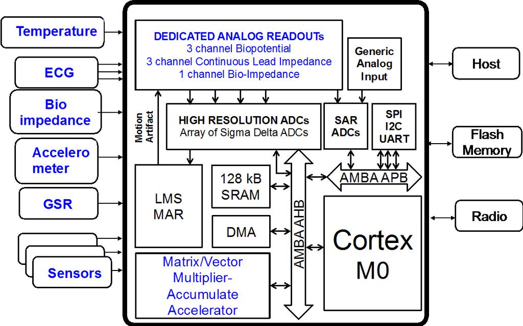 CORTEX M0 128kB SRAM DIGITAL HW