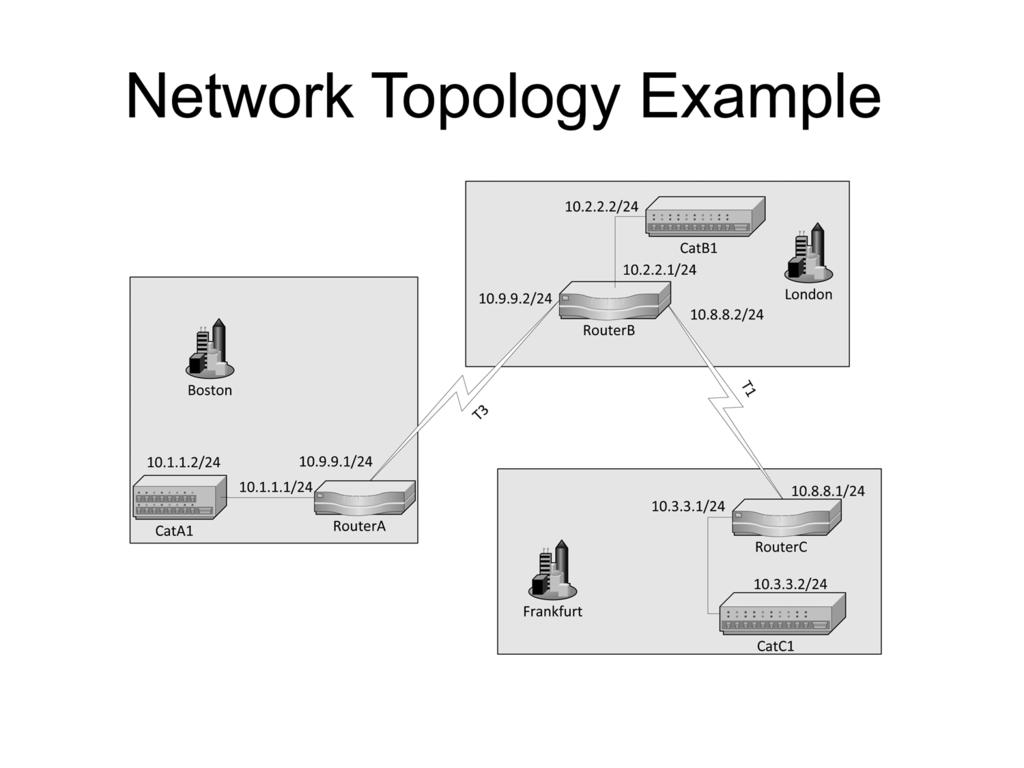 TSHOOT Module 1: Disaster Recovery In the example network topology diagram above, the network is divided into three geographical areas: Boston, London, and Frankfurt.
