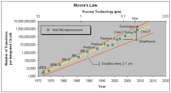 Moore s Law: