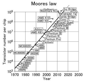 Moore s Law - Chips Moore's law is the observation that the number of transistors in a dense