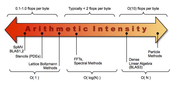 HPC status and future trends: Arithmetic intensity Arithmetic Intensity: is the ratio of total floating-point operations to total data movement (bytes): i.e. flops per byte Which is the OpenFoam arithmetic intensity?