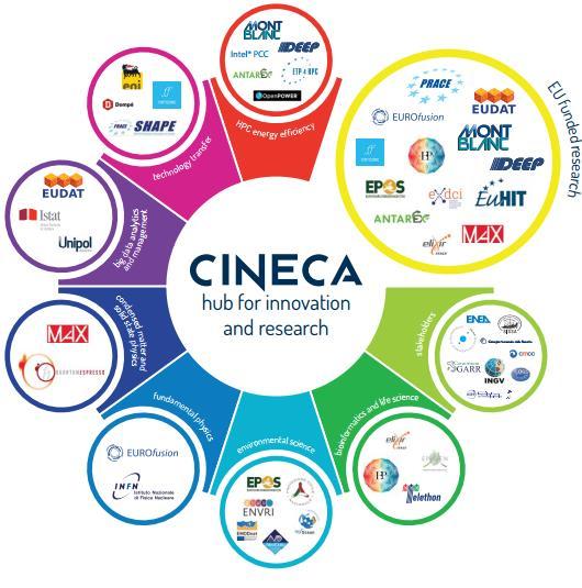 The Cineca ecosystem Cineca acts as