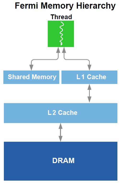 GPGPU NVIDIA Fermi (3) General Purpose Graphics Processing Unit: 512 CUDA cores Memory Subsystem Innovations improved double precision performance shared vs. global program memory behavior.
