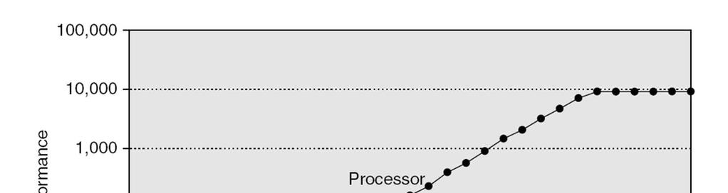 Recall: Memory Wall Processor Memory(DRAM)