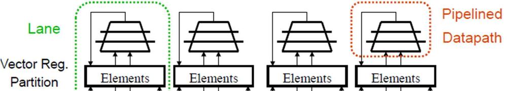 Multiple Datapaths Vector elemets iterleaved across laes Example: V[0,