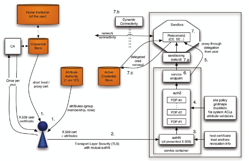 36 E. Laure et al. Fig. 2. Overview of the components in the security architecture and a typical end-to-end interaction of a user (agent) accessing a resource.