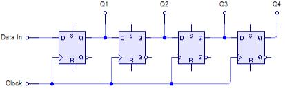 Shift Registers Serial-in / parallel-out Parallel out
