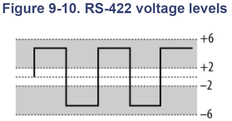 RS-422 Voltage Levels Voltage levels -6V to +6V Voltage difference between an
