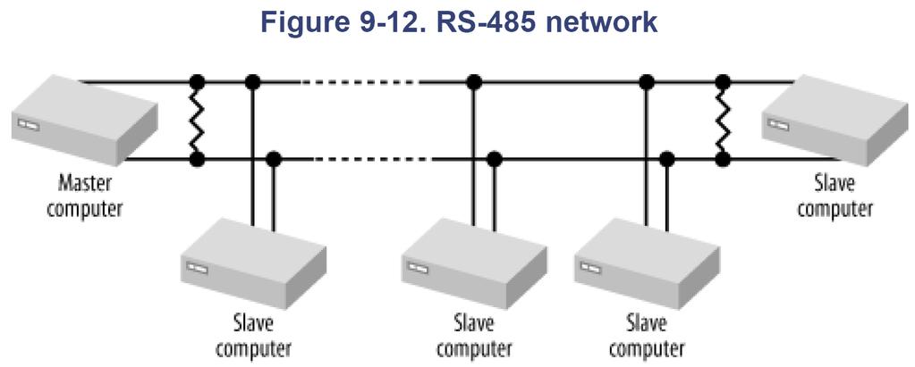 RS-485 Master-slave architecture Allows multiple