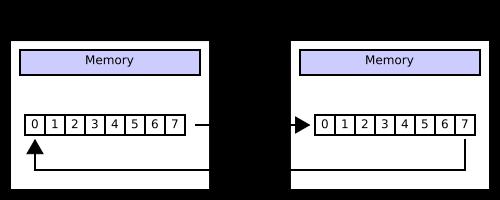 Data Buffers Two shift registers in a virtually ring topology Data is usually sifted out with MSB