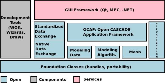 5. THE CAD INTERFACE FOR THE ROOT GEOMETRY MODELLER or 3D) geometric modelling in general-purpose or specialized Computer Aided Design (CAD) systems, manufacturing or analysis applications,