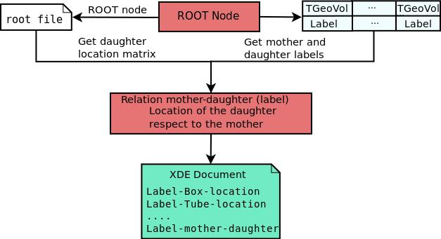 The daughter location matrix is obtained from the ROOT file. These parameters are then used to calculate the position of the daughter with respect to the mother.