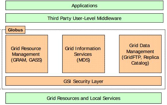 2. THE GRID TECHNOLOGY AND THE ALICE ENVIRONMENT: ALIEN Figure 2.2: The Globus Architecture. managing user credentials and maintaining group membership information.