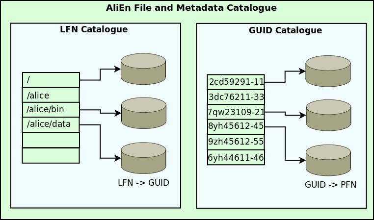 2.3 The ALICE Grid environment 2.3.2.1 File and Metadata Catalogue One of the basic components of AliEn is the File and Metadata Catalogue [56].