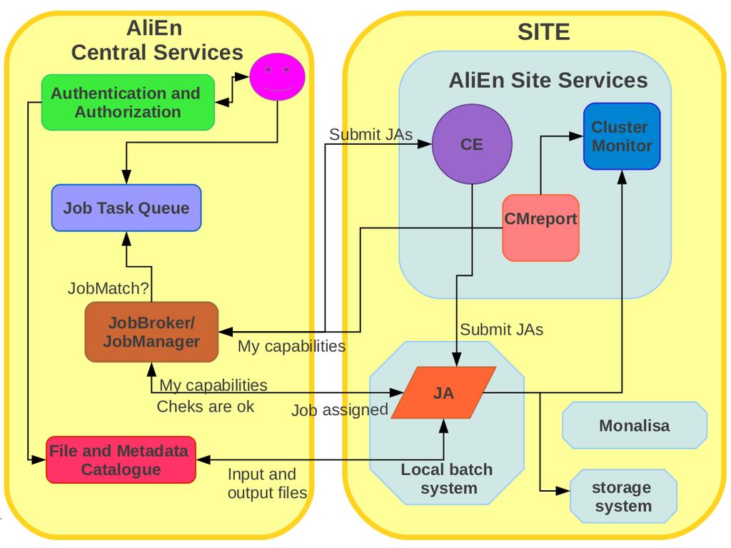 2.3 The ALICE Grid environment The AliEn central services part of the WMS are: Task Queue: is a database holding all jobs submitted to the Grid.