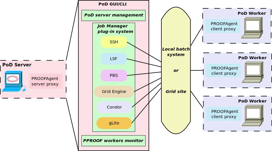 3. THE ROOT PARALLEL ANALYSIS FACILITY AND THE DYNAMIC PROOF FRAMEWORK Figure 3.7: Connection between server and workers through the Job-Manager plug-in system part of the PoD GUI/CLI.
