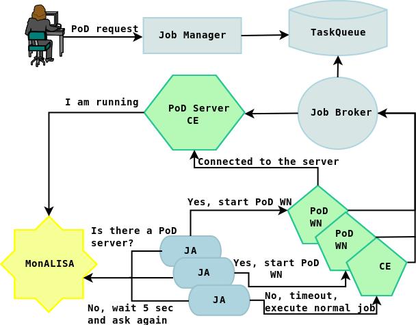 4.2 Architecture and Implementation Figure 4.1: The PoD on AliEn architecture: first prototype. In order to request the set-up of a PoD Server, the user submits a job request on AliEn.