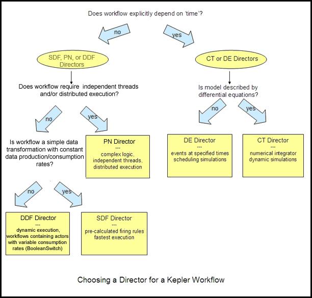 Chapter 5 Figure 5.6: Choosing a director. In most cases, you can determine the appropriate director to use for a workflow just by answering a handful of questions. Figure 5.6 provides a useful quick-reference.