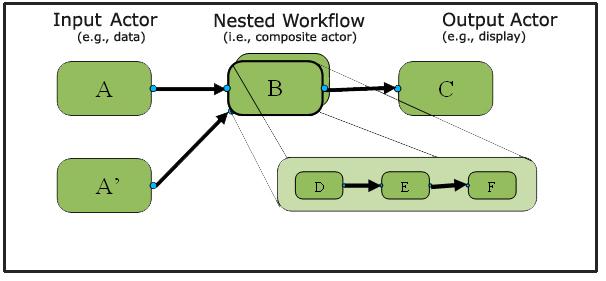 Chapter 3 Figure 3.3: Representation of a nested workflow. "B" is an example of a composite actor, which contains three nested actors (D, E, and F).