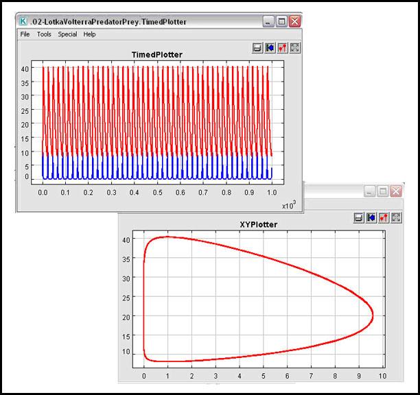 Chapter 4 prey populations are linked: as prey increases, the number of predators increase. (Figure 4.6) Figure 4.6: Graphs output by the Lotka-Volterra workflow run via the Run button on the Toolbar.