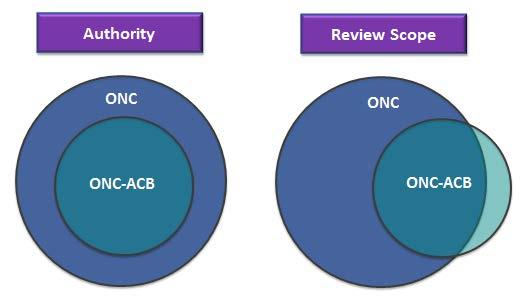 ONC Direct Review of Certified Health IT