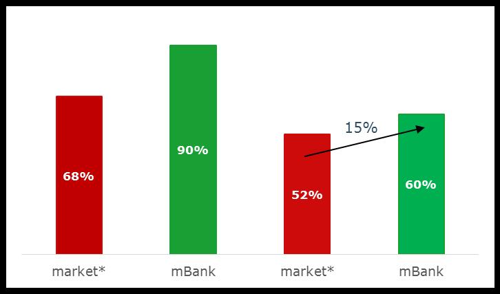 Visa Europe, June 2015 mbank customers are even more willing to use contactless cards than the standard Polish