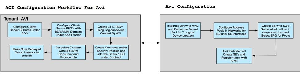 7. APIC will interact with the VMM domain and create the dynamic port groups which will be mapped to the SE interfaces of VMware domain.