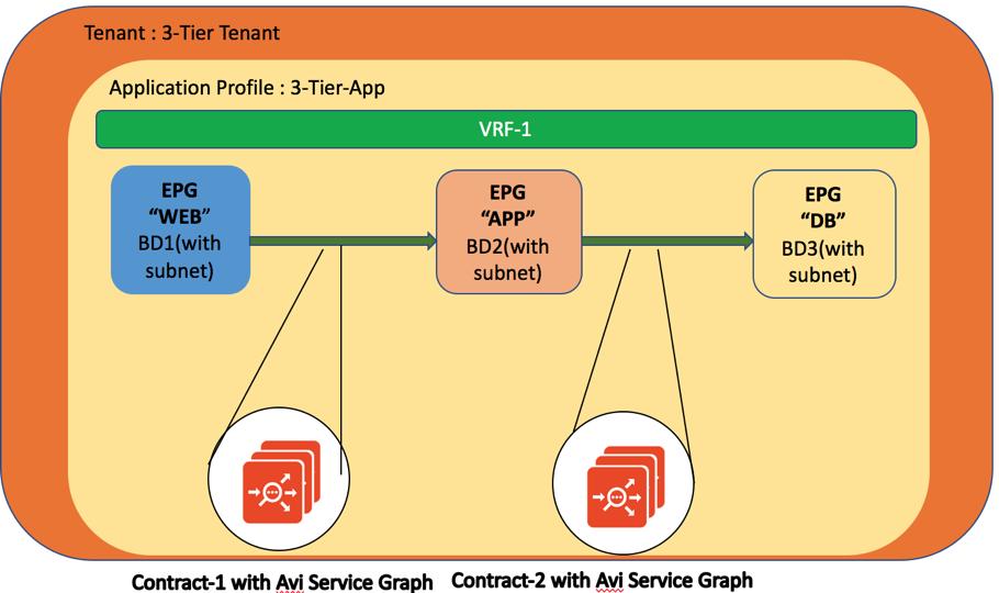 This section discusses the following two use cases: * Avi Vantage deployment for east-west traffic * Avi Vantage deployment for north-south traffic In both these designs Avi Vantage will be deployed