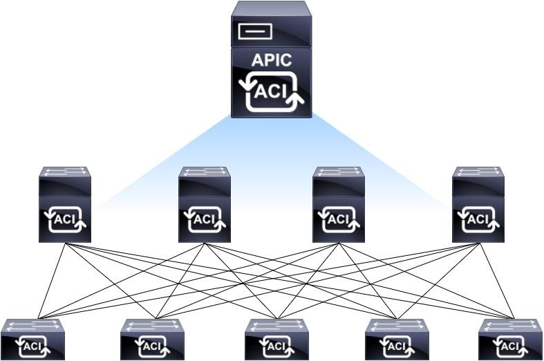 Design Guide for Cisco ACI with Avi Vantage view online Overview Cisco ACI Cisco Application Centric Infrastructure (ACI) is a software defined networking solution offered by Cisco for data centers