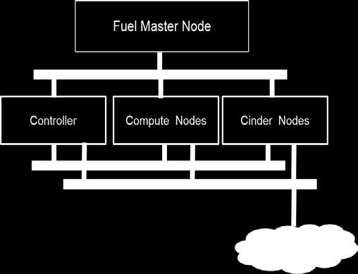 The GUI also provides the ease of making a cluster of OpenStack that is with a single Fuel-Master node allows to control multiple OpenStack cluster.