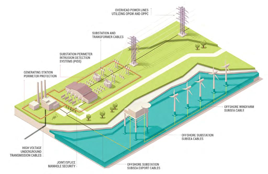 POWER & UTILITY MONITORING APPLICATIONS Application areas HVAC and HVDC underground transmission power cables