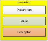 3.4 What is a Characteristic? Characteristics are used to expose the actual data. Characteristic is a value, with a known type (UINT8, UINT16, UTF-8 etc.), a known presentation format.