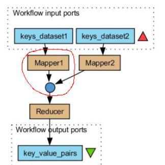 Fig.3. word count workflow. If we set up the locks on individual processors and data links only, two collaborators may concurrently update one processor Mapper1 and its output data links respectively.