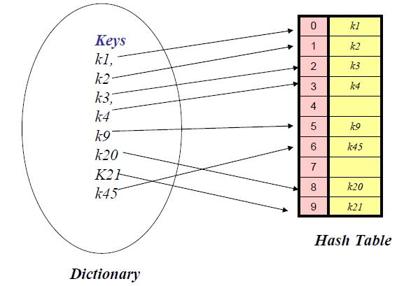 Chapter # 4: Hashing AAL 217: DATA STRUCTURES The implementation of hash tables is frequently called hashing.