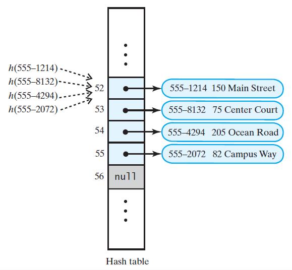Figure 21-4 A revision of the hash table shown in Figure 21-3 when linear
