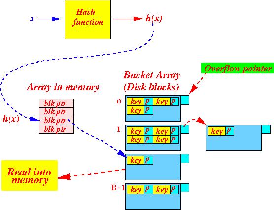 Hash Index Query Compute hash value h(x) Read the disk block pointed to by the block pointer h(x) into memory Linear search the