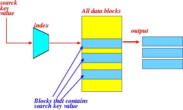 Index Effect Index maps the search key value to the list of blocks that contains the