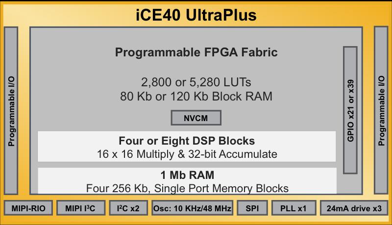 ice40 UltraPlus device only draws 75 A of static current, while its predecessor draws 71 A.